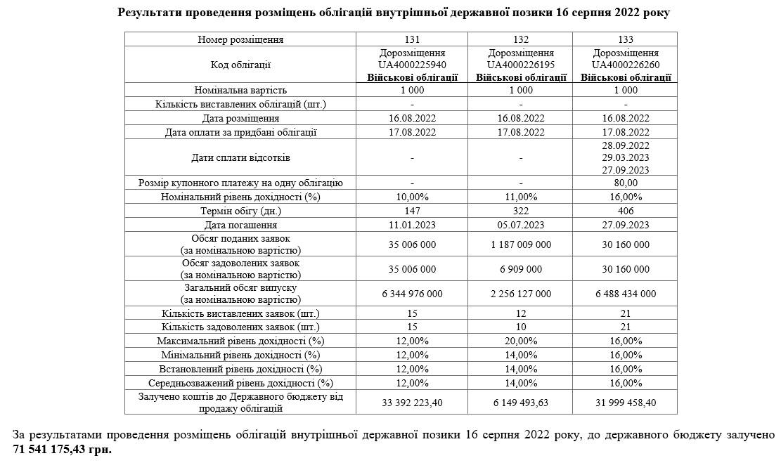 Минфин сегодня провел самое минимальное размещение облигаций внутреннего госзайма (ОВГЗ) с начала войны и вообще с начала года. Лишь на 71,5 млн грн