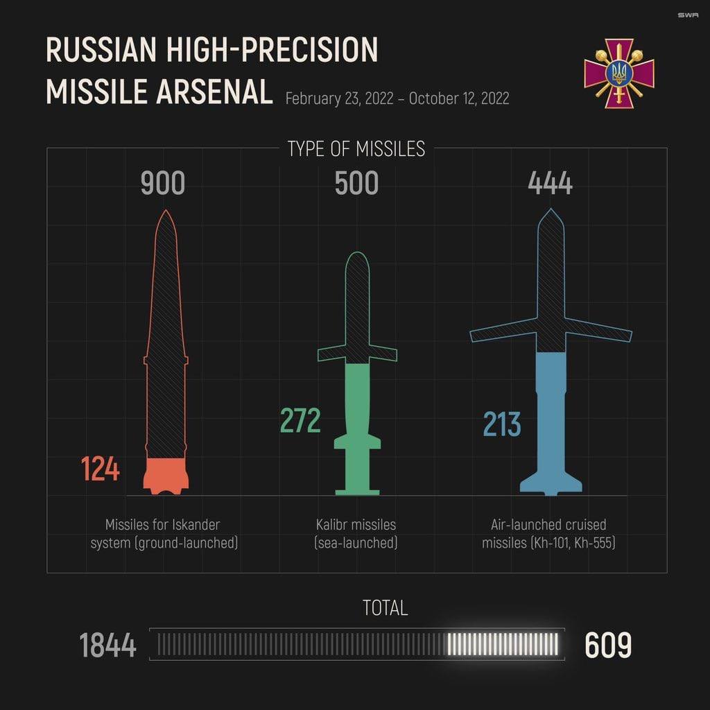 Сколько еще ракет имеет Россия в своем арсенале