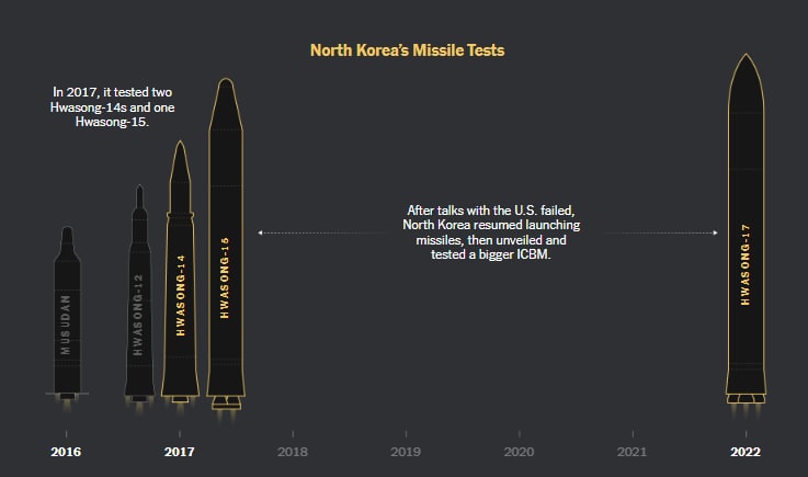 Северокорейские ракеты Hwasong могут достигать территории США - NYT