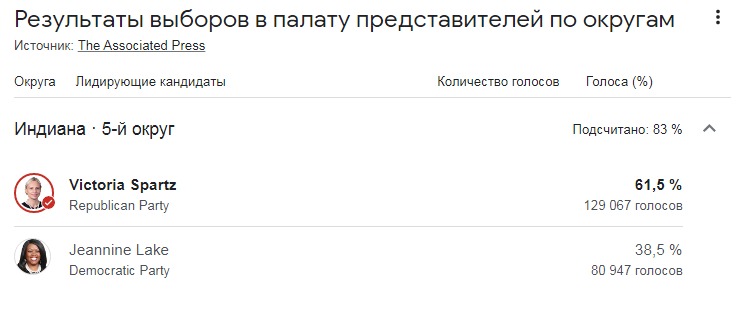 Результаты голосования за Спартц