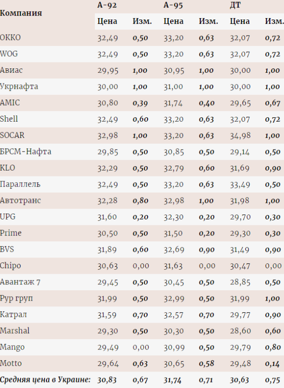 Стоимость бензина в Украине. Скриншот данных Enkorr