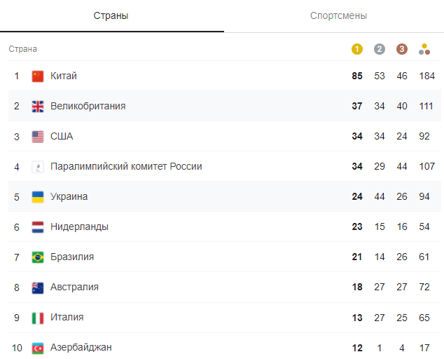 Медальный зачет Паралимпиады 3 сентября