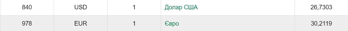 Курс НБУ на 15 июня