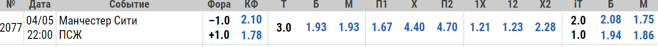 Коэффициенты на матч Манчестер Сити - ПСЖ