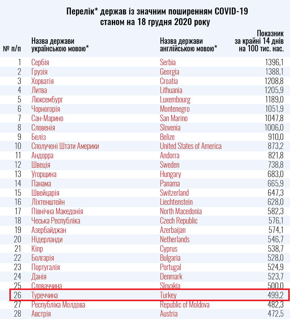 Турция попала в красный список МОЗ Украины