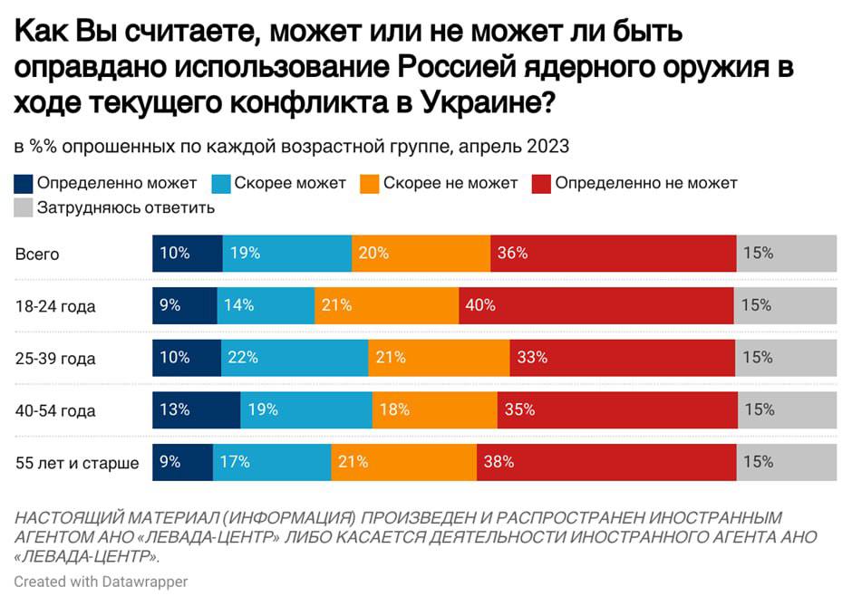 Большинство россиян против использования ядерного оружия в войне с Украиной