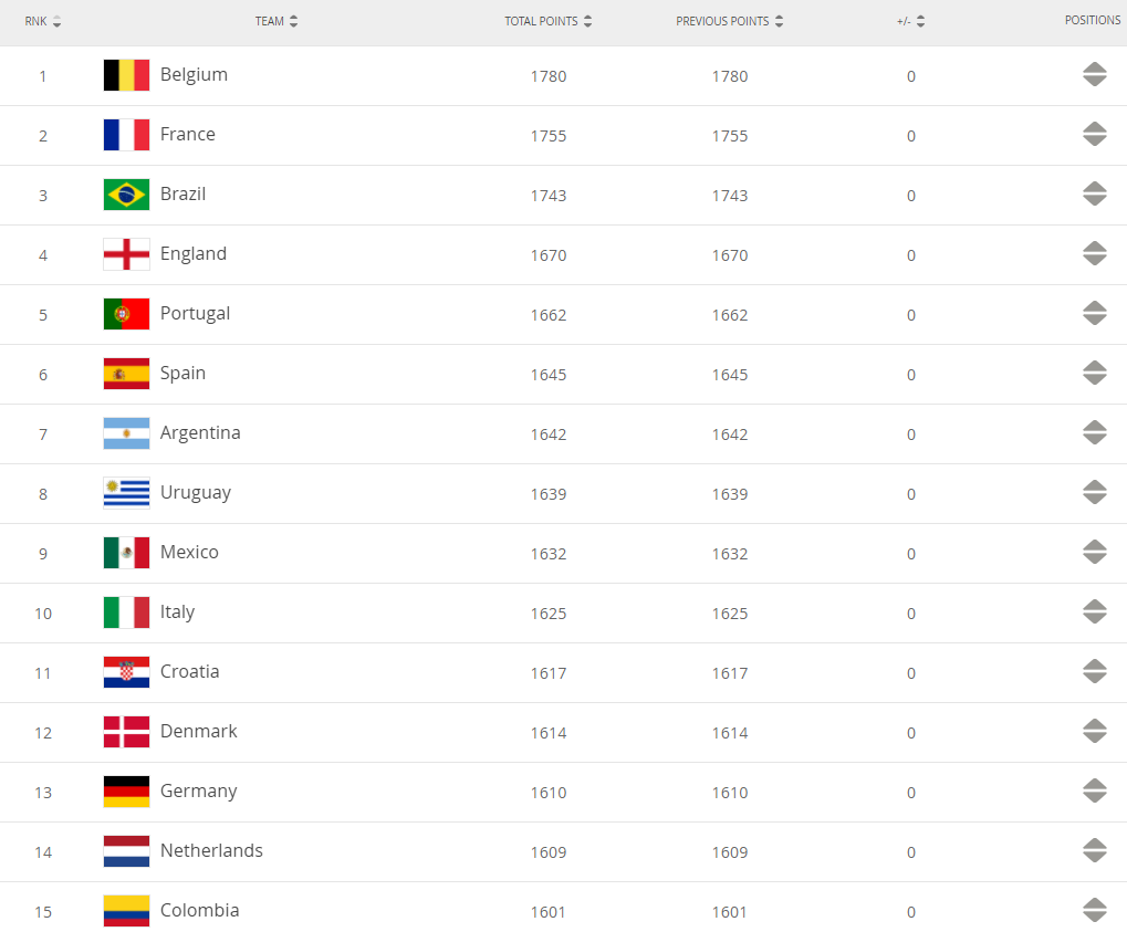 Рейтинг FIFA на 18 февраля 2021 года