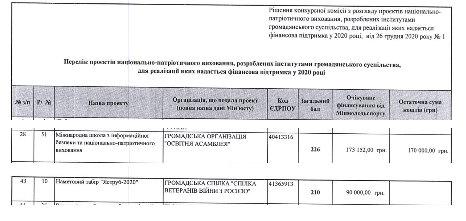 Организации из "пула С14" продолжают получать госфинансирование