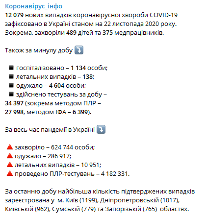 Статистика Минздрава по регионам Украины на 22 ноября