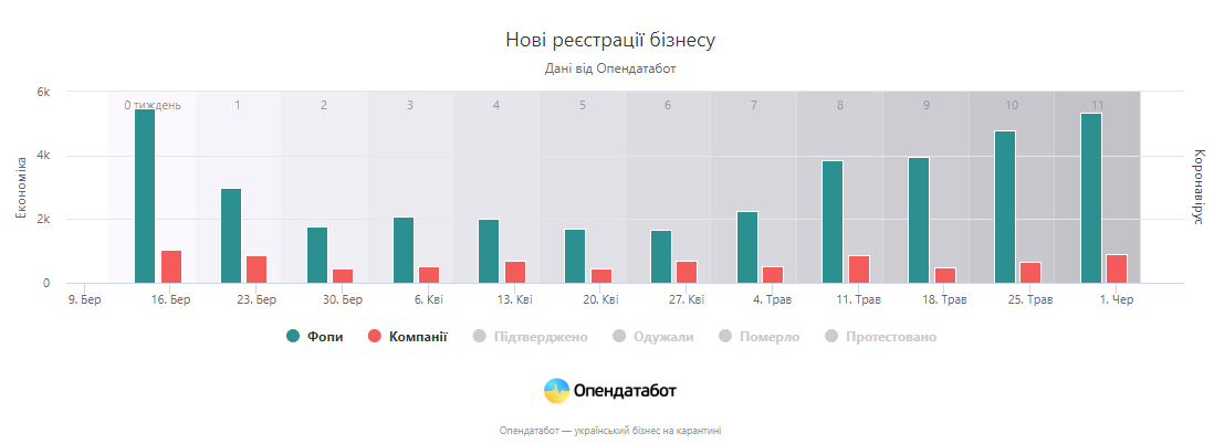 За последнюю неделю апреля в Украине было зарегистрировано 897 новых компаний