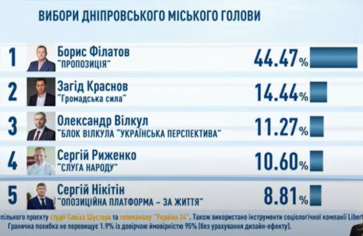 Выборы мэра Днепр