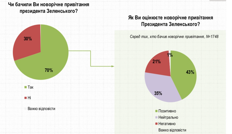 оценка новогоднего поздравления президента, исследование группы Рейтинг