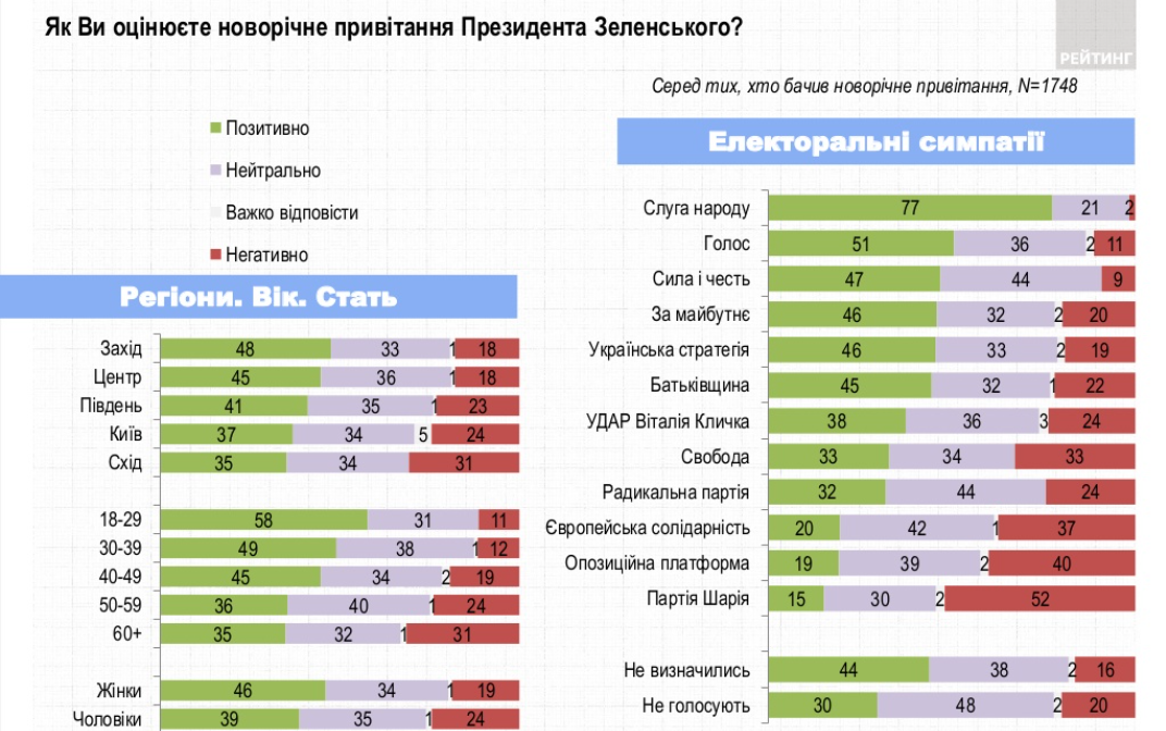 оценка новогоднего поздравления президента, исследование группы Рейтинг