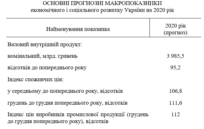 макропоказатели на 2020 год