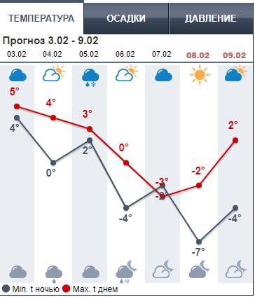 прогноз погоды от метеопрог