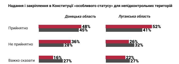 опрос про особый статус Донбасса