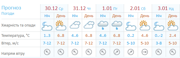 погода на новый год и рождество, укргидрометцентр