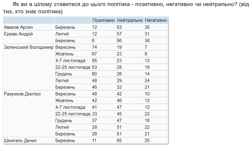 Рейтинг Зеленского КМИС