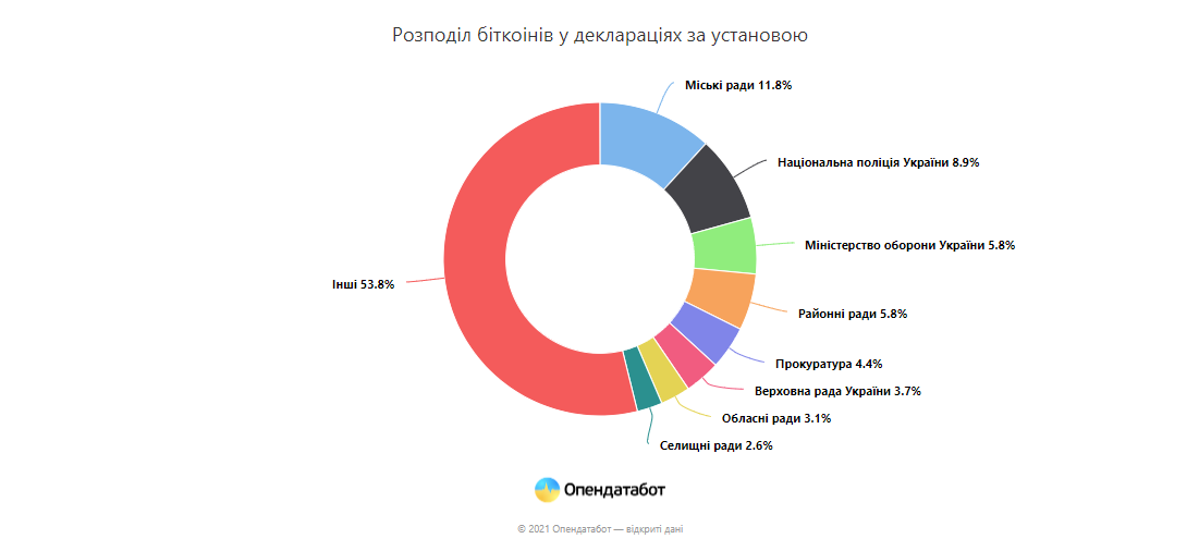 биткоины в декларациях чиновников