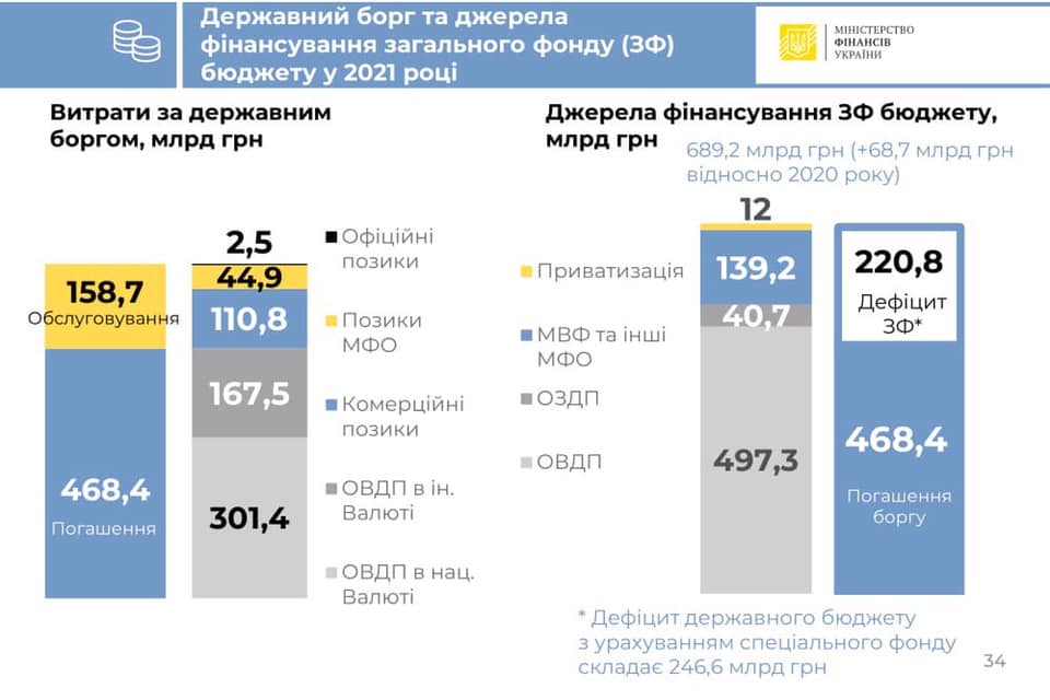 выплата и обслуживание госдолга в 2021 году