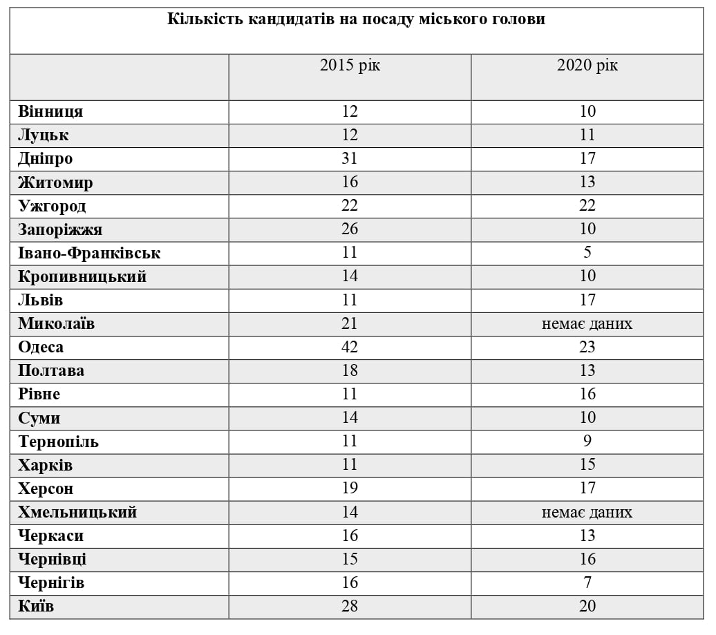 данные по количеству кандидатов в мэры