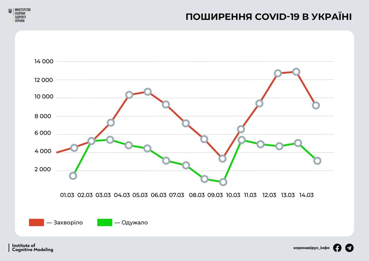 В марте коронавирус выявили у почти 113 тысяч украинцев