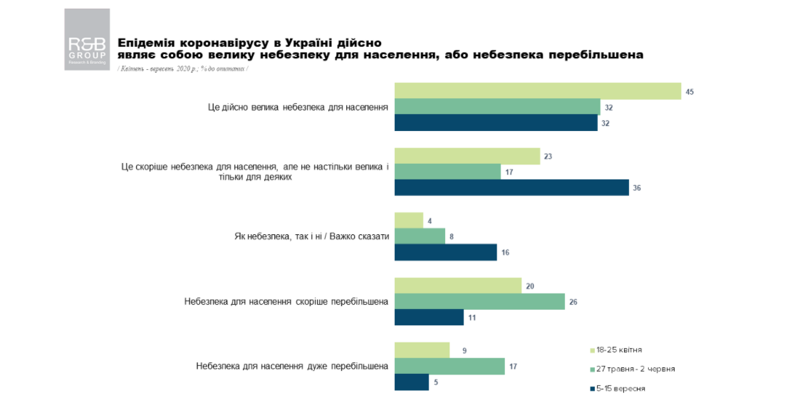 украинцы признают опасность коронавируса