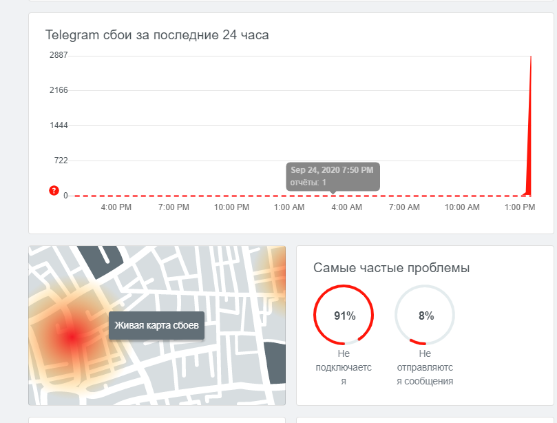 В Telegram произошёл сбой. Скриншот: Downdetector 