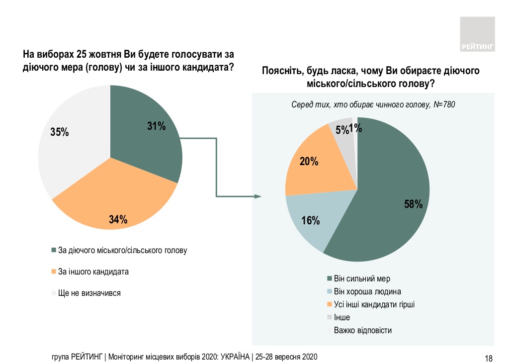 Как украинцы будут голосовать на выборах мэров. Инфографика Рейтинга