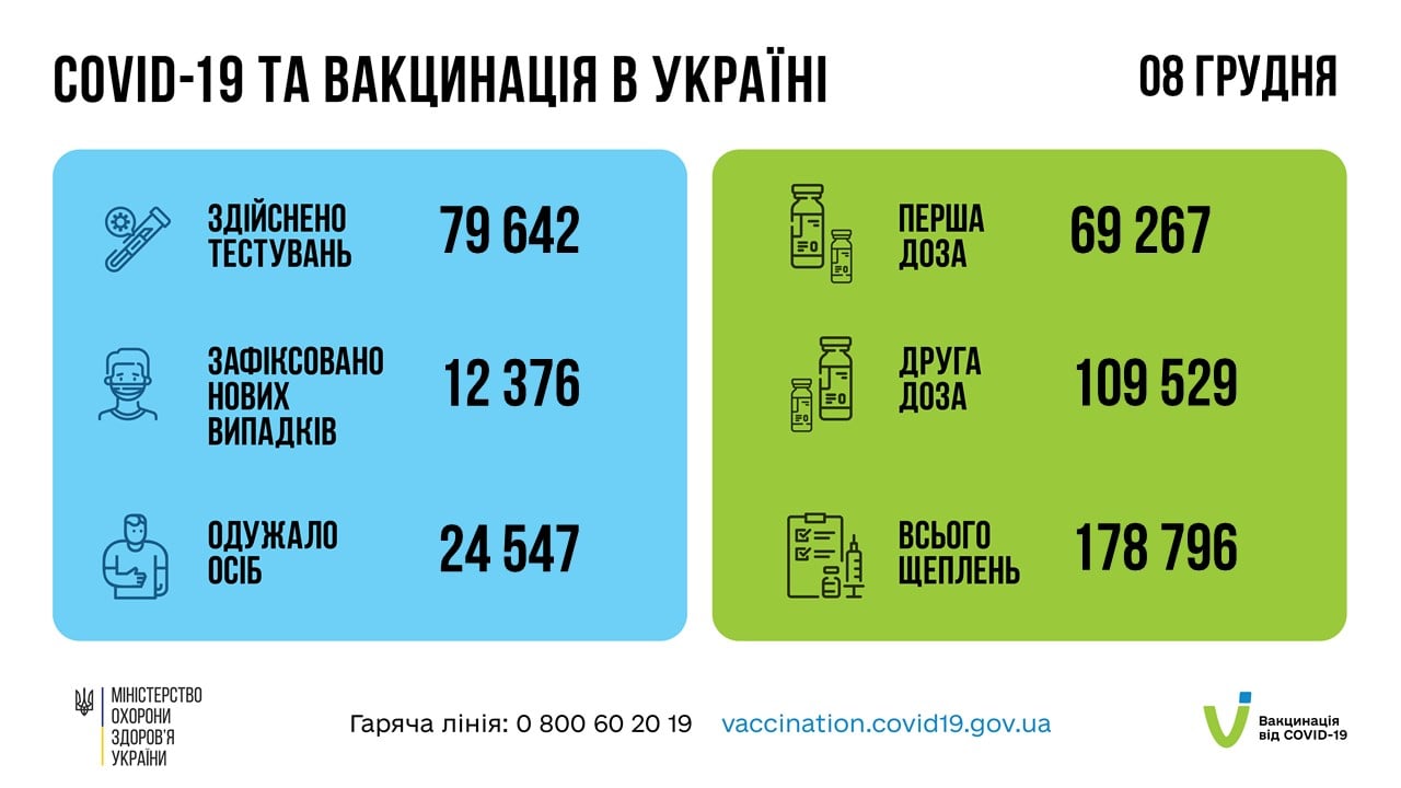 Коронавирус в Украине 9 декабря. Скриншот фб-страницы Минздрава