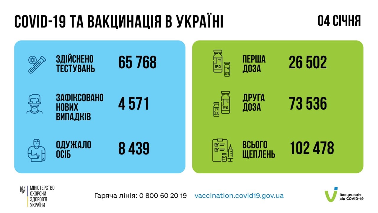 Коронавирус в Украине 5 января. Скриншот сообщения Минздрава