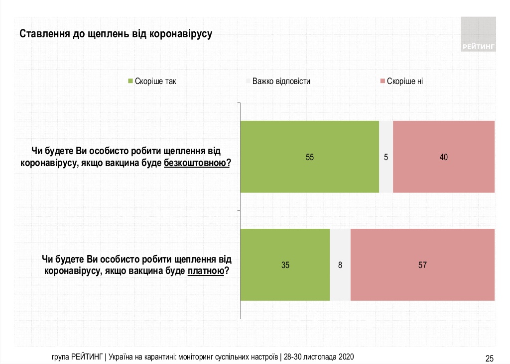 Сколько украинцев готовы привиться от коронавируса. Инфографика: Рейтинг