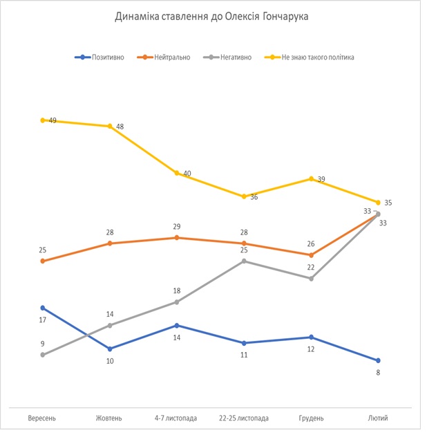 Отношение украинцев к Гончаруку