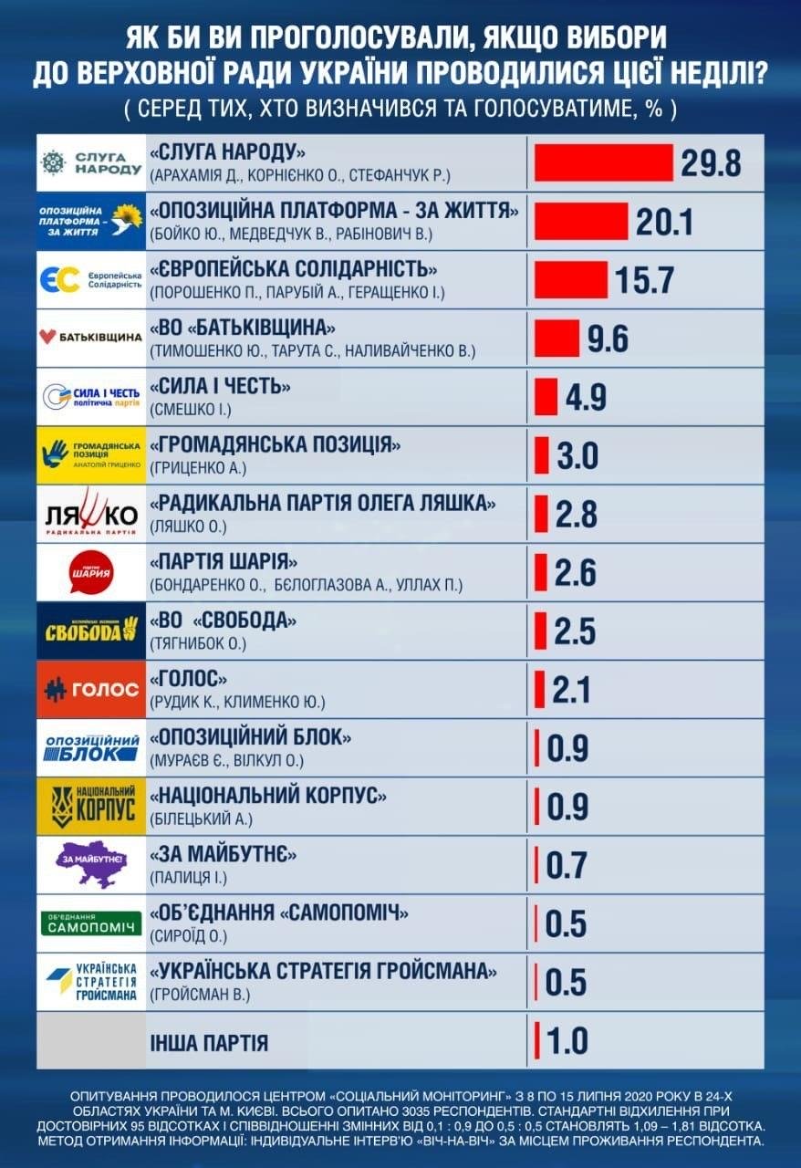 Как голосовали бы украинцы на выборах в Раду. Инфографика: Социальный мониторинг