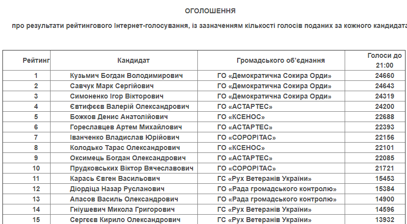 Состав Совета общественного контроля при НАБУ