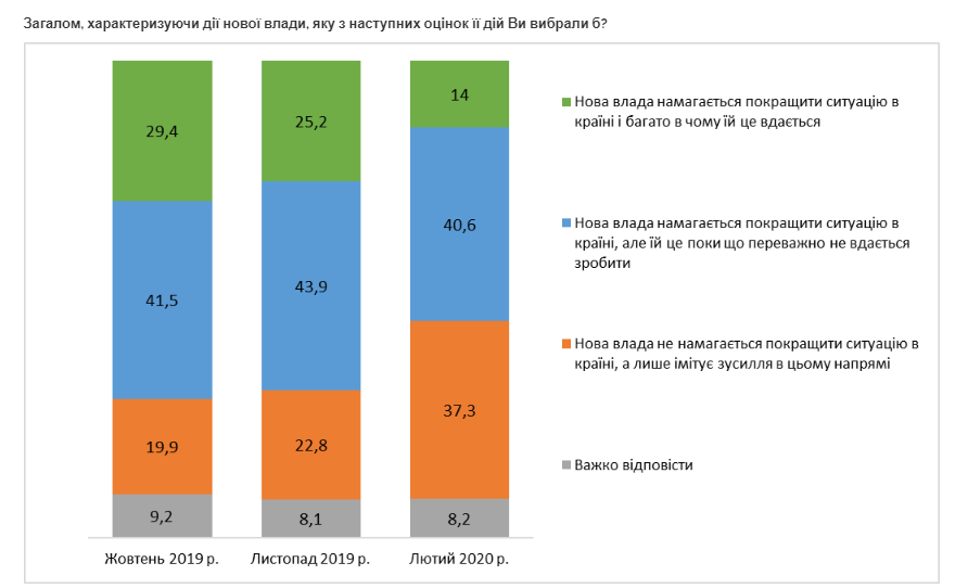 Оценка деятельности власти - февраль 2020