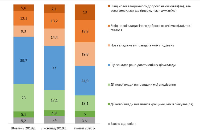 Мнение украинцев о власти - февраль 2020