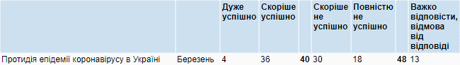 Опрос КМИС об оценке эффективности власти в борьбе с коронавирусом