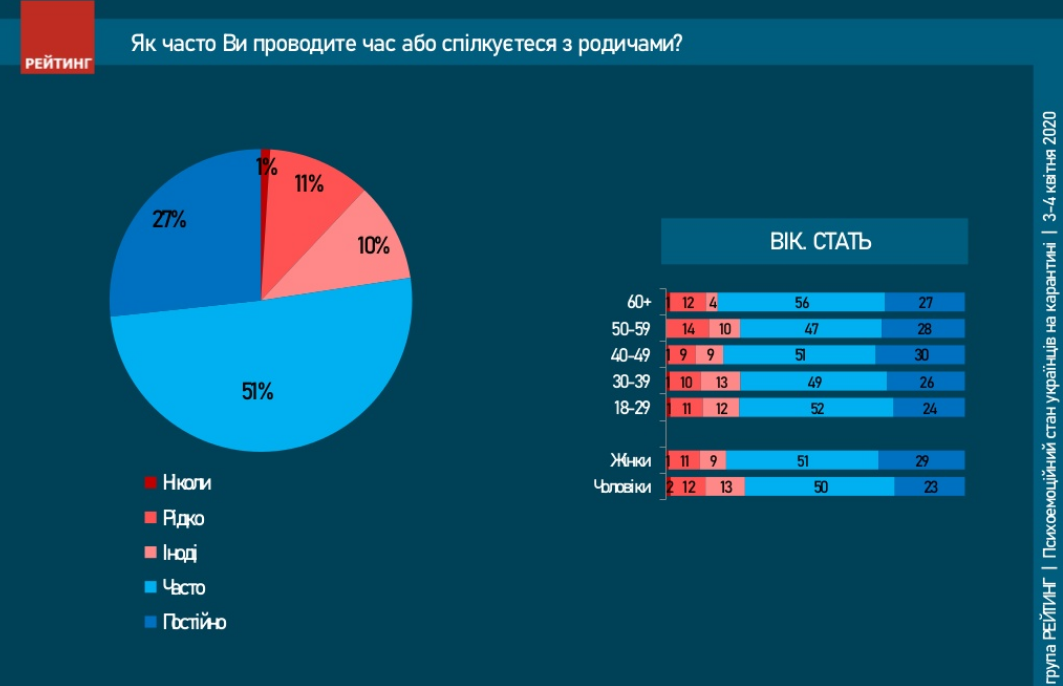 Опрос "Рейтинга". Как украинцы ограничили общение на карантине