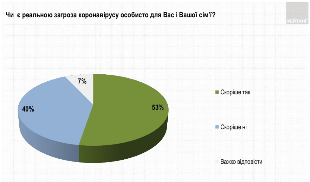 Боятся ли киевляне коронавируса - опрос