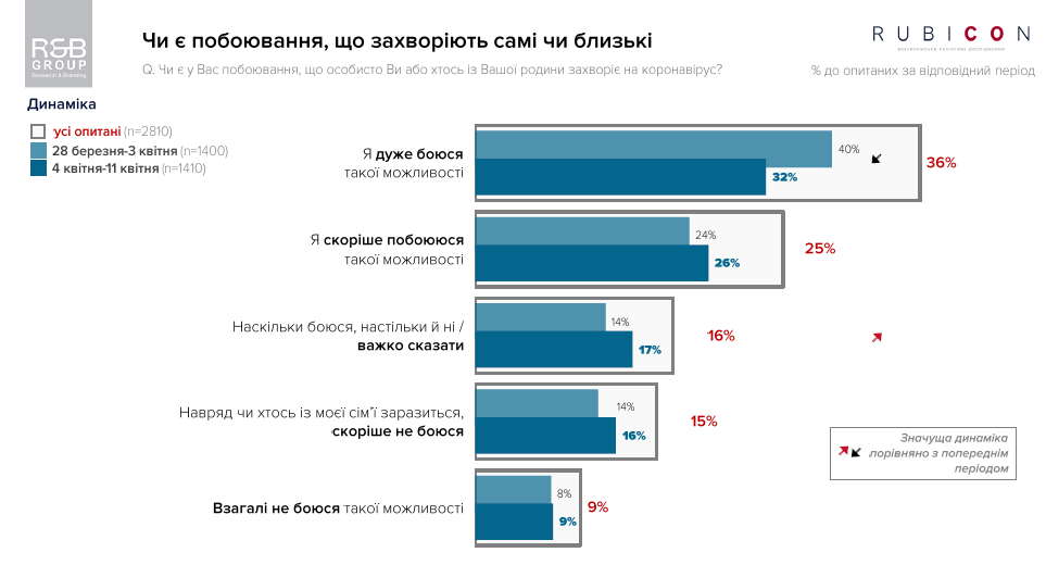 боятся ли украинцы коронавируса - опрос