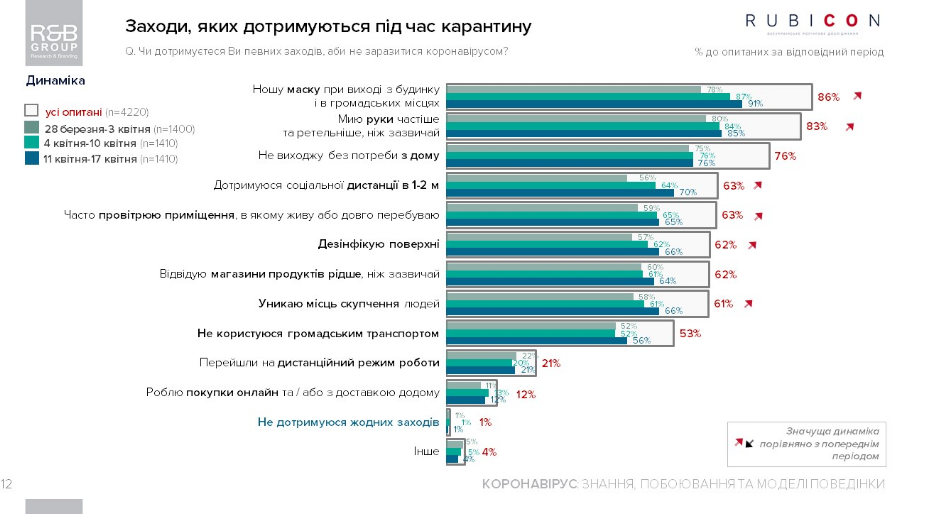 Коронавирус в Украине. Опрос о мерах предосторожности