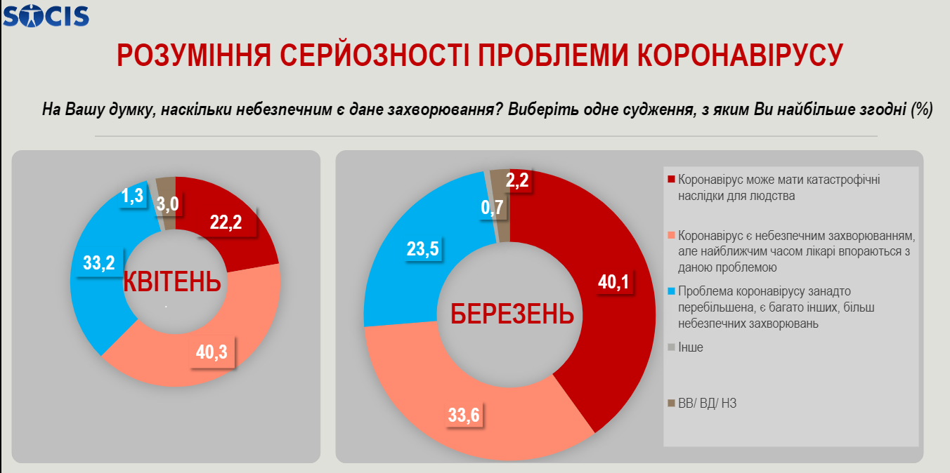 Понимание проблемы коронавируса. Опрос центра "Социс"