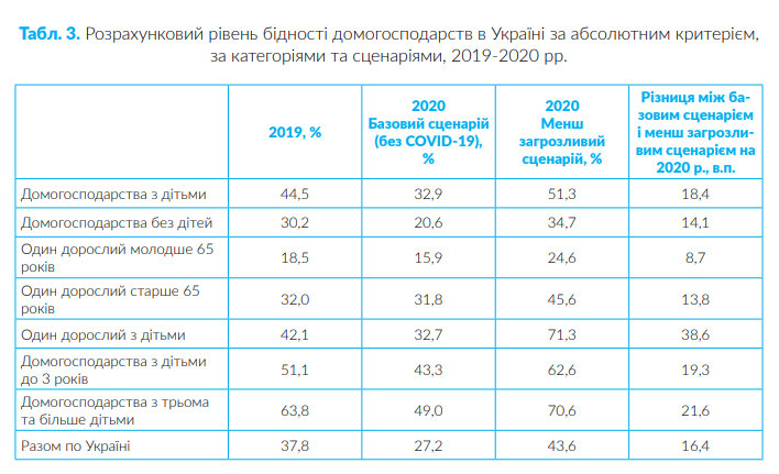 Как изменится уровень бедности в Украине из-за коронавируса. Исследование ЮНИСЕФ