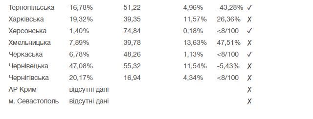 Готовность регионов Украины к смягчению карантина на 30.06. Данные Минздрава