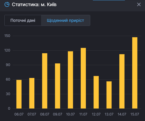 Коронавирус в Киеве 15 июля. Данные СНБО