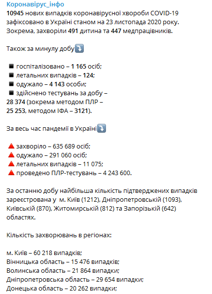 Коронавирус в регионах Украины на 23 ноября. Скриншот телеграм-канала Коронавирус инфо