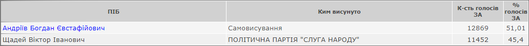 Результаты второго тура выборов мэра в Ужгороде. Скриншот: ЦИК