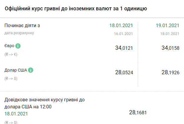 Курс НБУ на 19 января. Скриншот: bank.gov.ua