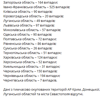 Статистика распространения коронавируса по регионам Украины за прошлые сутки